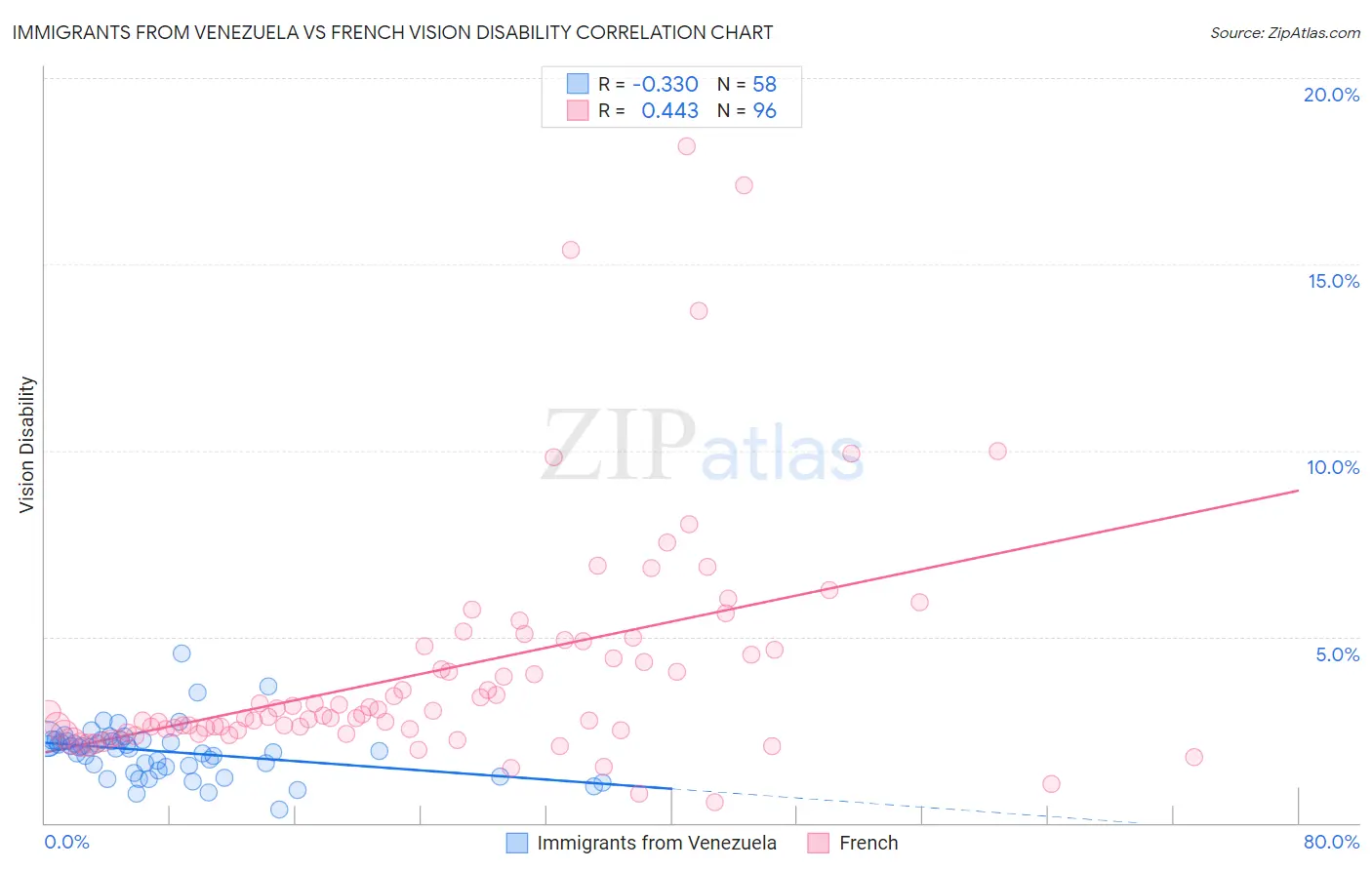 Immigrants from Venezuela vs French Vision Disability