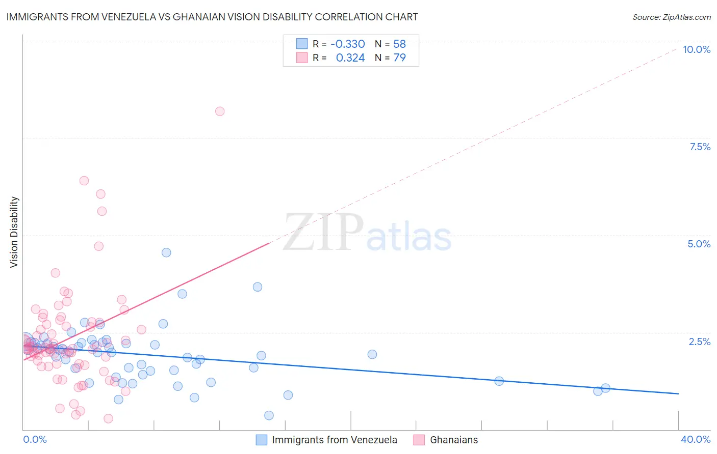 Immigrants from Venezuela vs Ghanaian Vision Disability