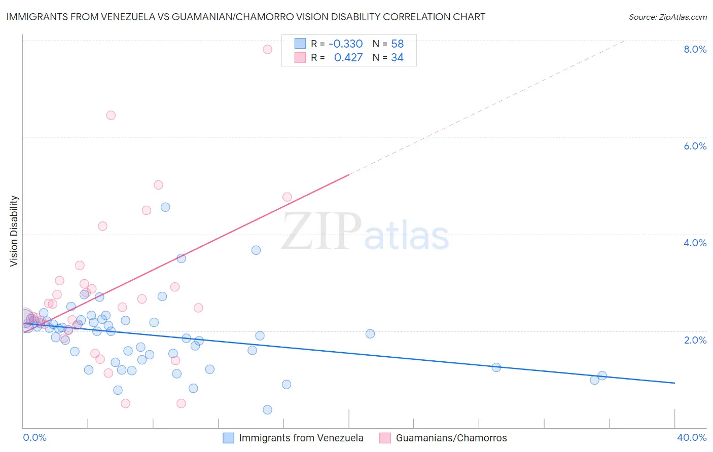 Immigrants from Venezuela vs Guamanian/Chamorro Vision Disability