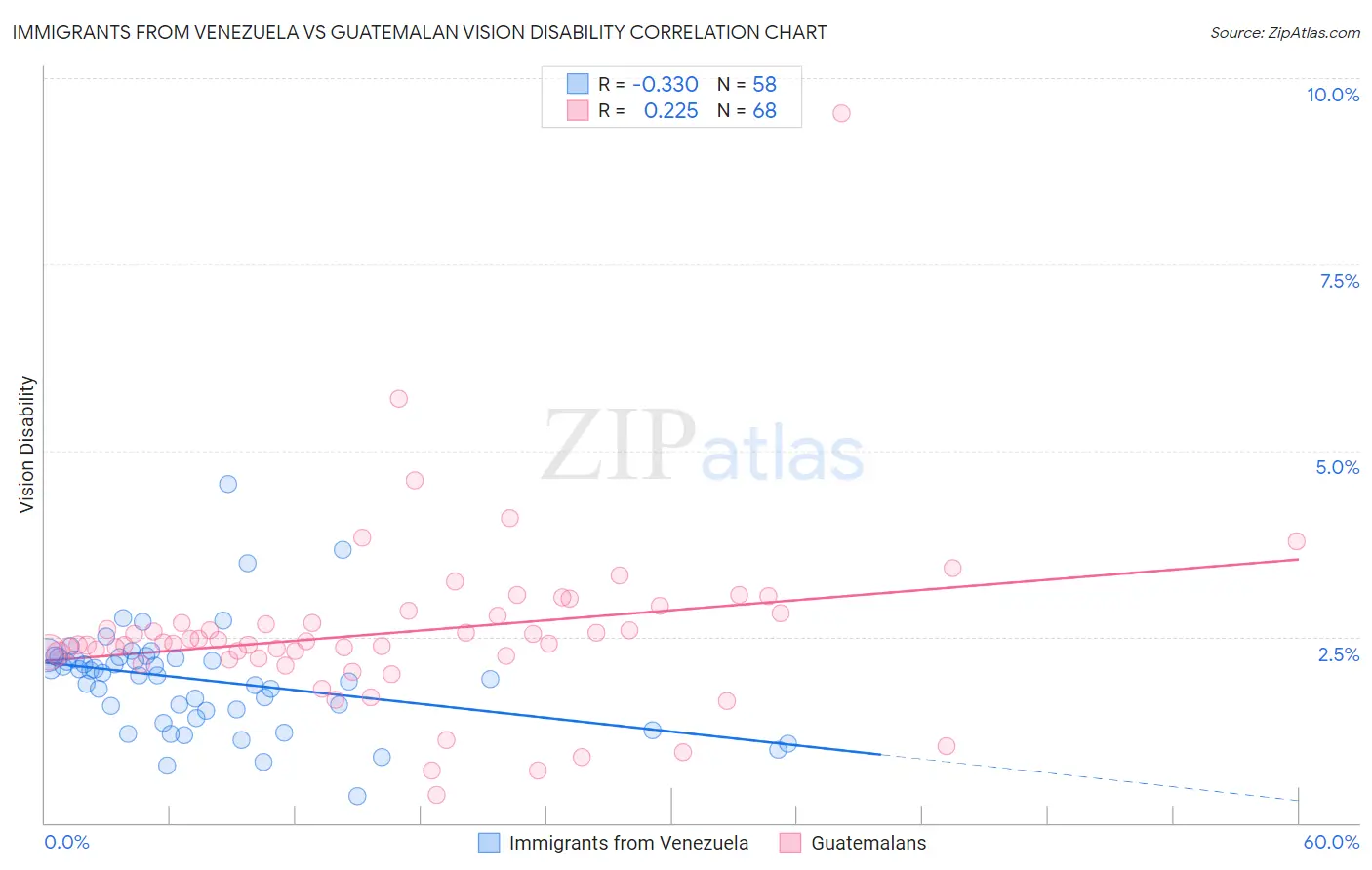 Immigrants from Venezuela vs Guatemalan Vision Disability