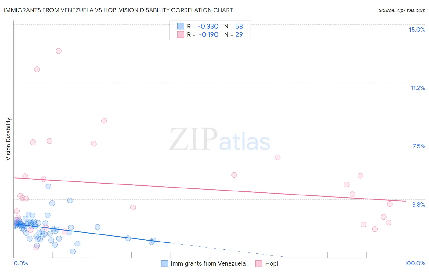 Immigrants from Venezuela vs Hopi Vision Disability