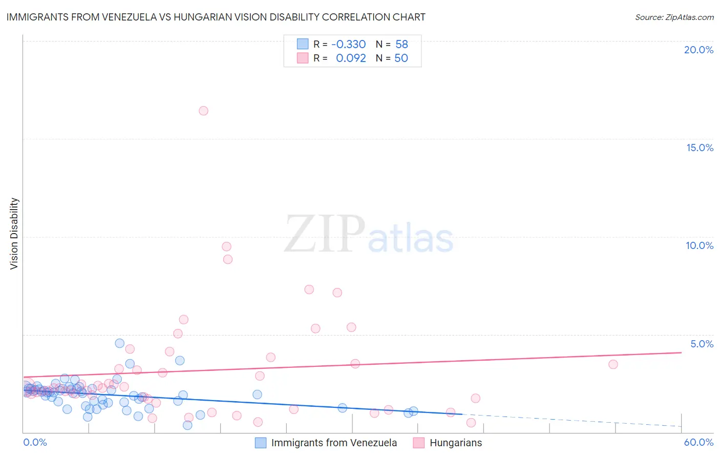 Immigrants from Venezuela vs Hungarian Vision Disability