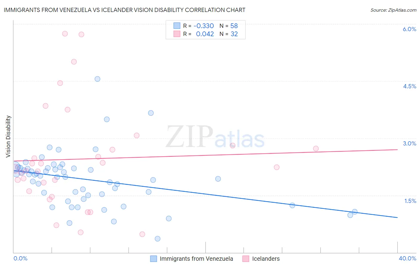 Immigrants from Venezuela vs Icelander Vision Disability