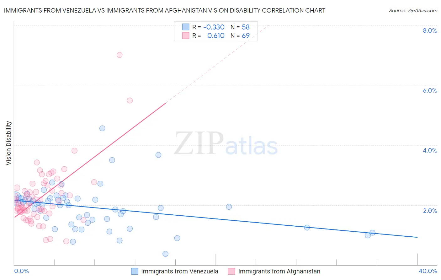 Immigrants from Venezuela vs Immigrants from Afghanistan Vision Disability