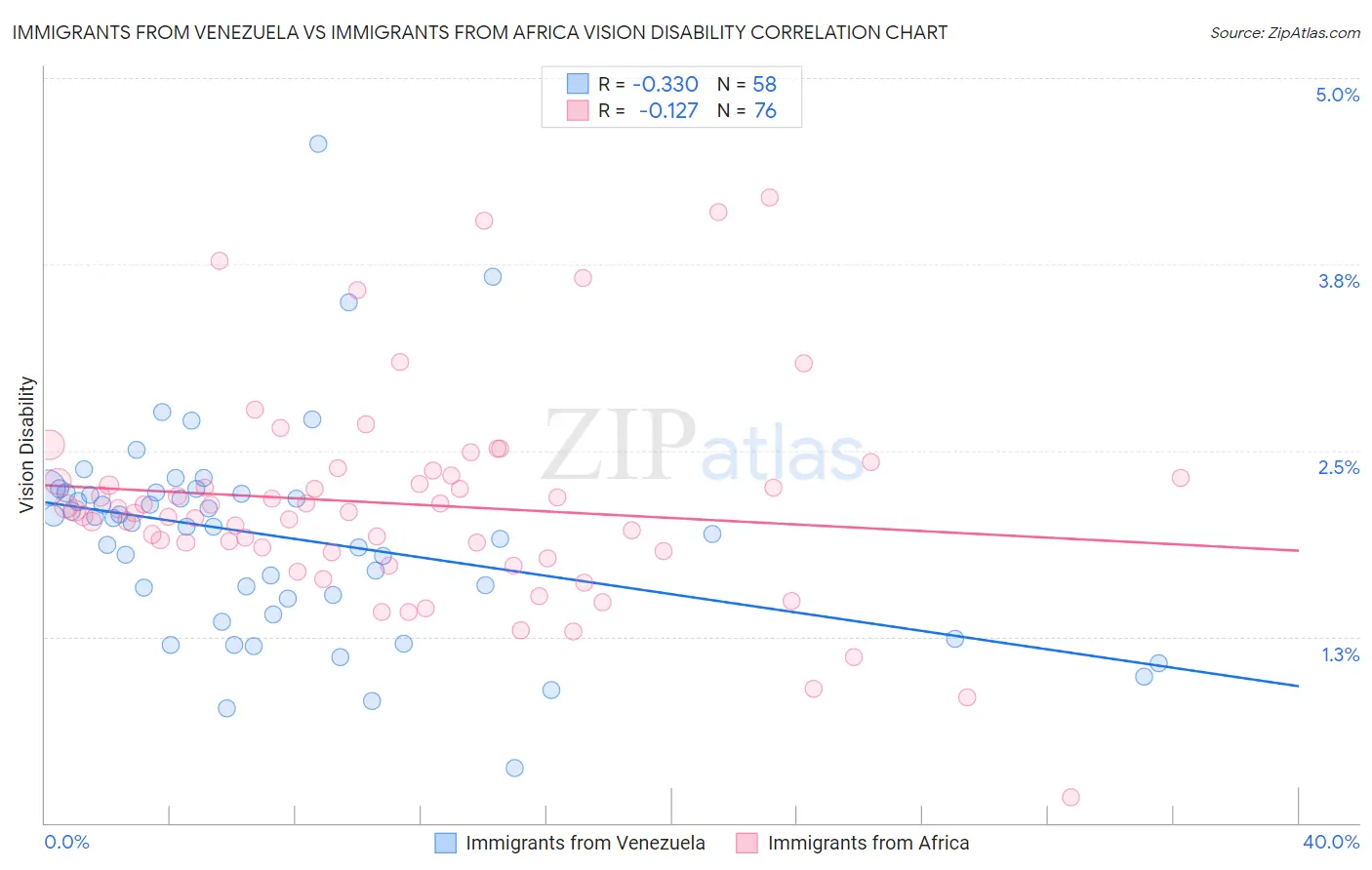 Immigrants from Venezuela vs Immigrants from Africa Vision Disability