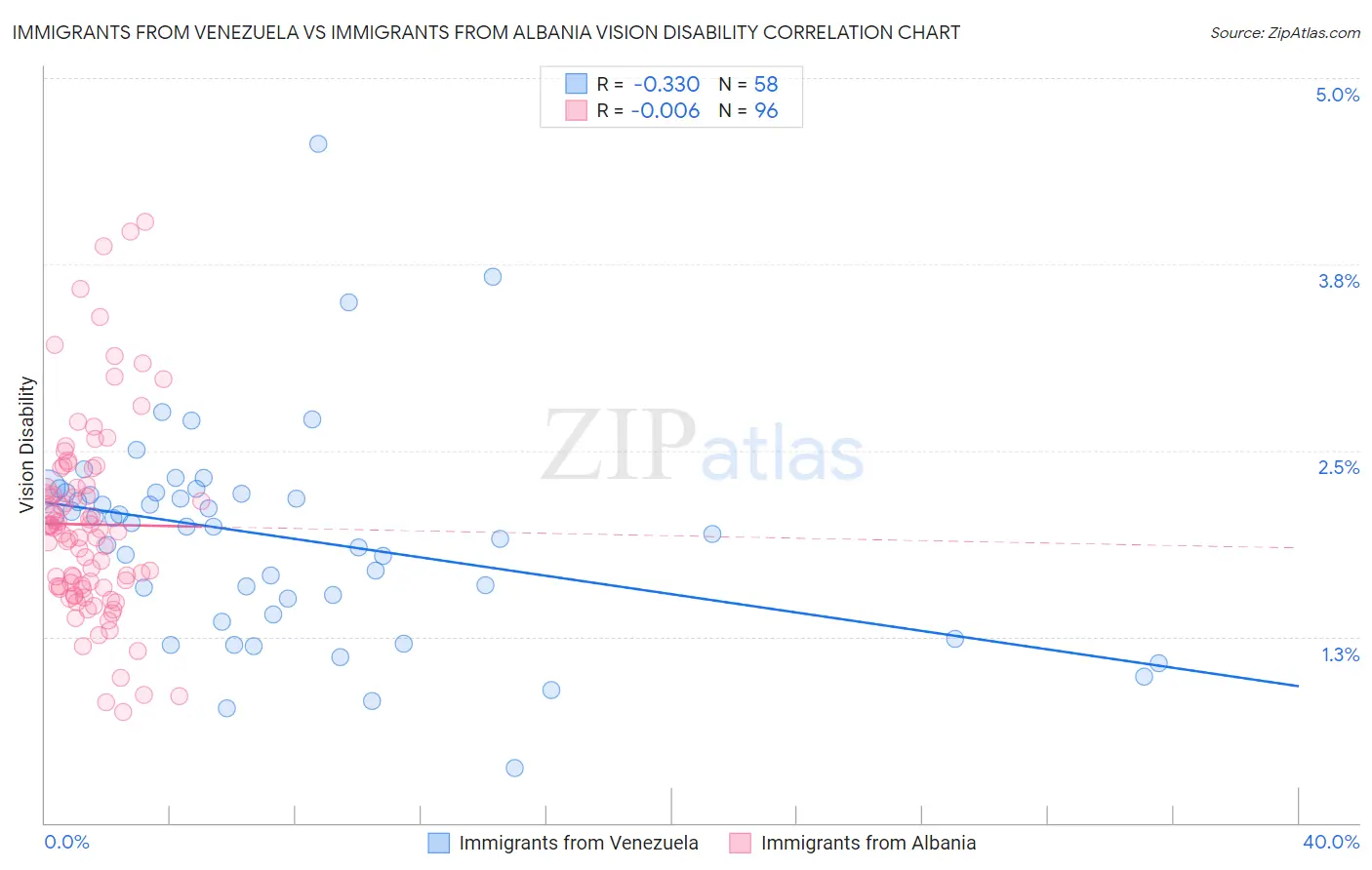 Immigrants from Venezuela vs Immigrants from Albania Vision Disability