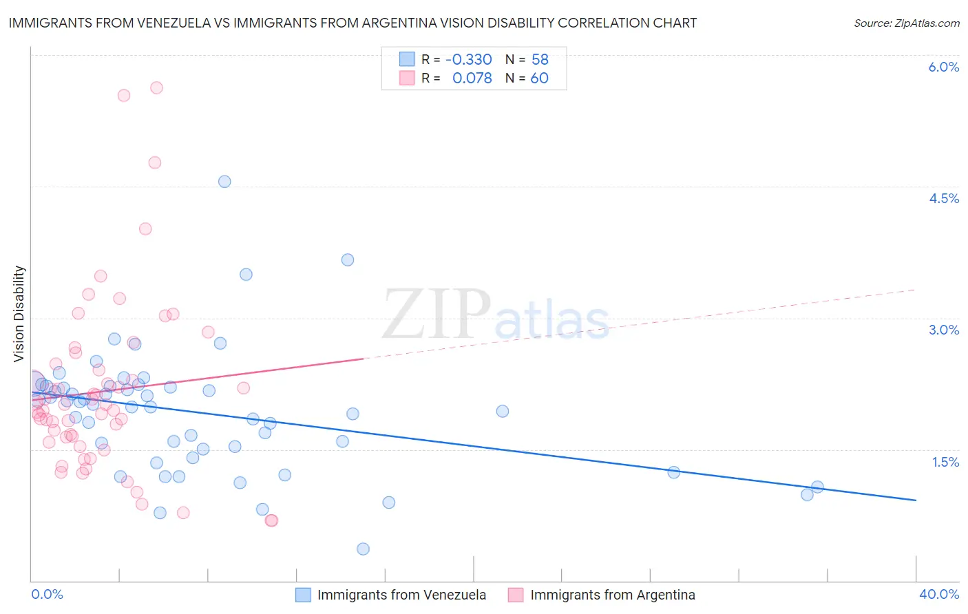 Immigrants from Venezuela vs Immigrants from Argentina Vision Disability