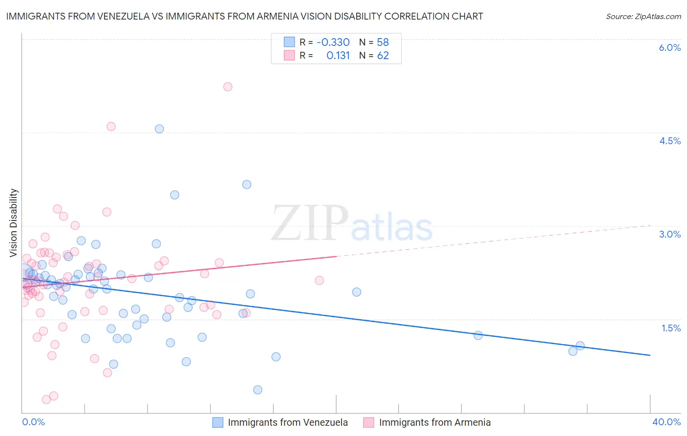 Immigrants from Venezuela vs Immigrants from Armenia Vision Disability