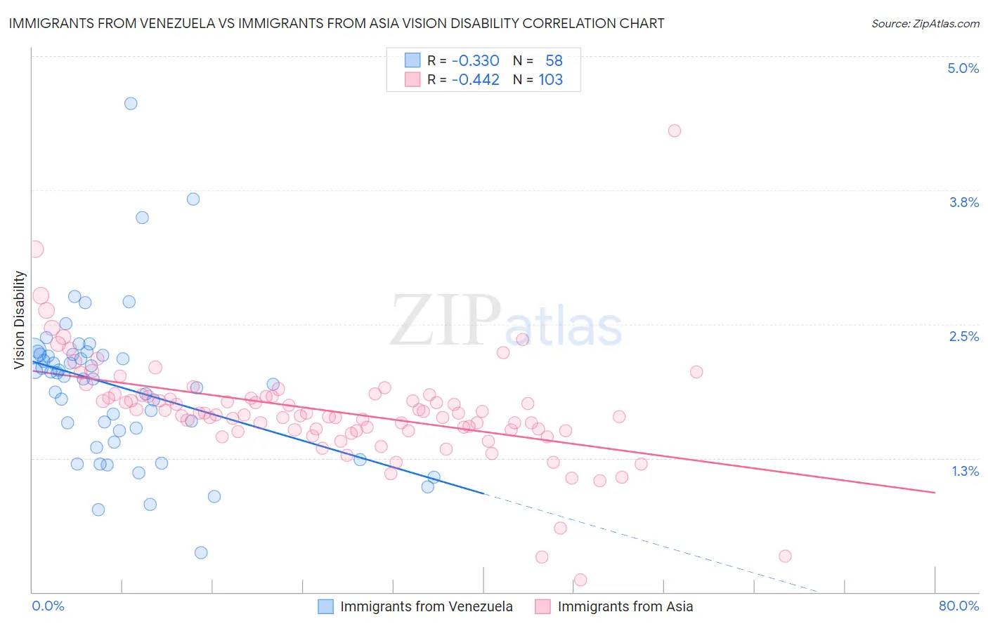 Immigrants from Venezuela vs Immigrants from Asia Vision Disability