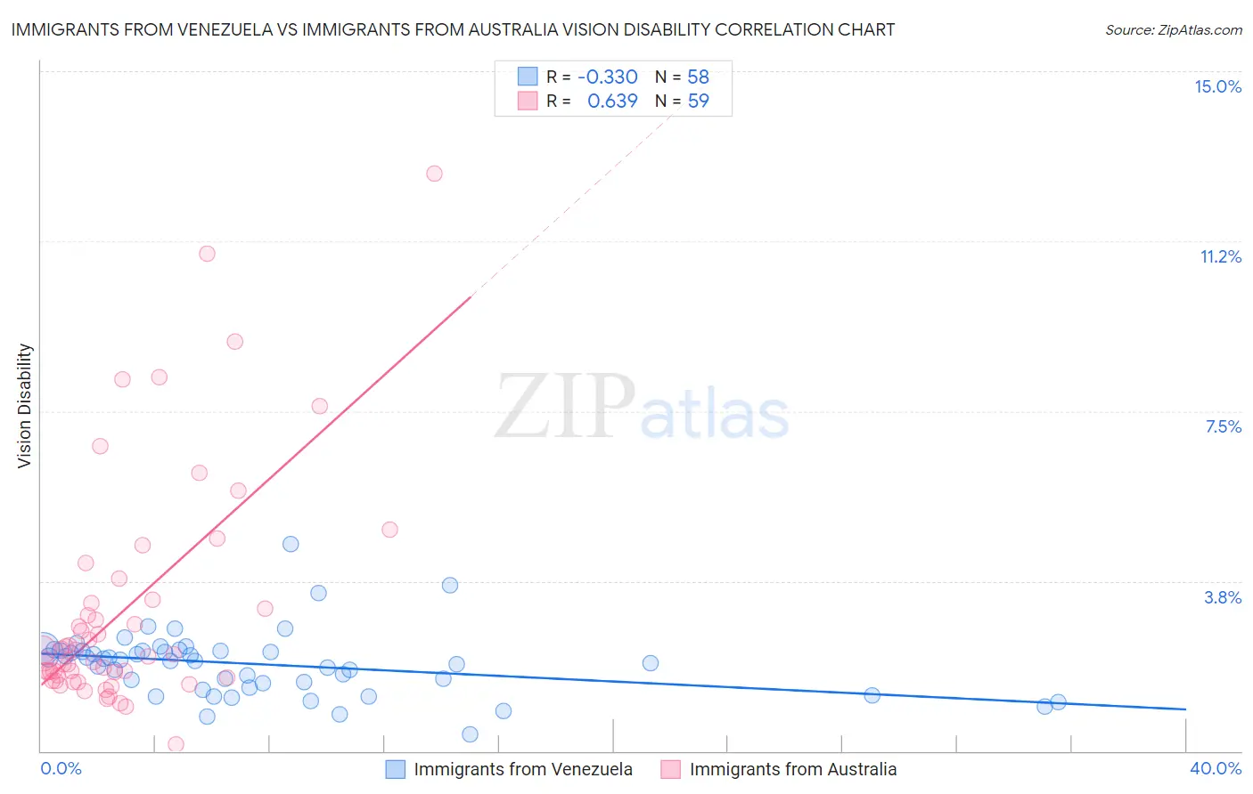 Immigrants from Venezuela vs Immigrants from Australia Vision Disability