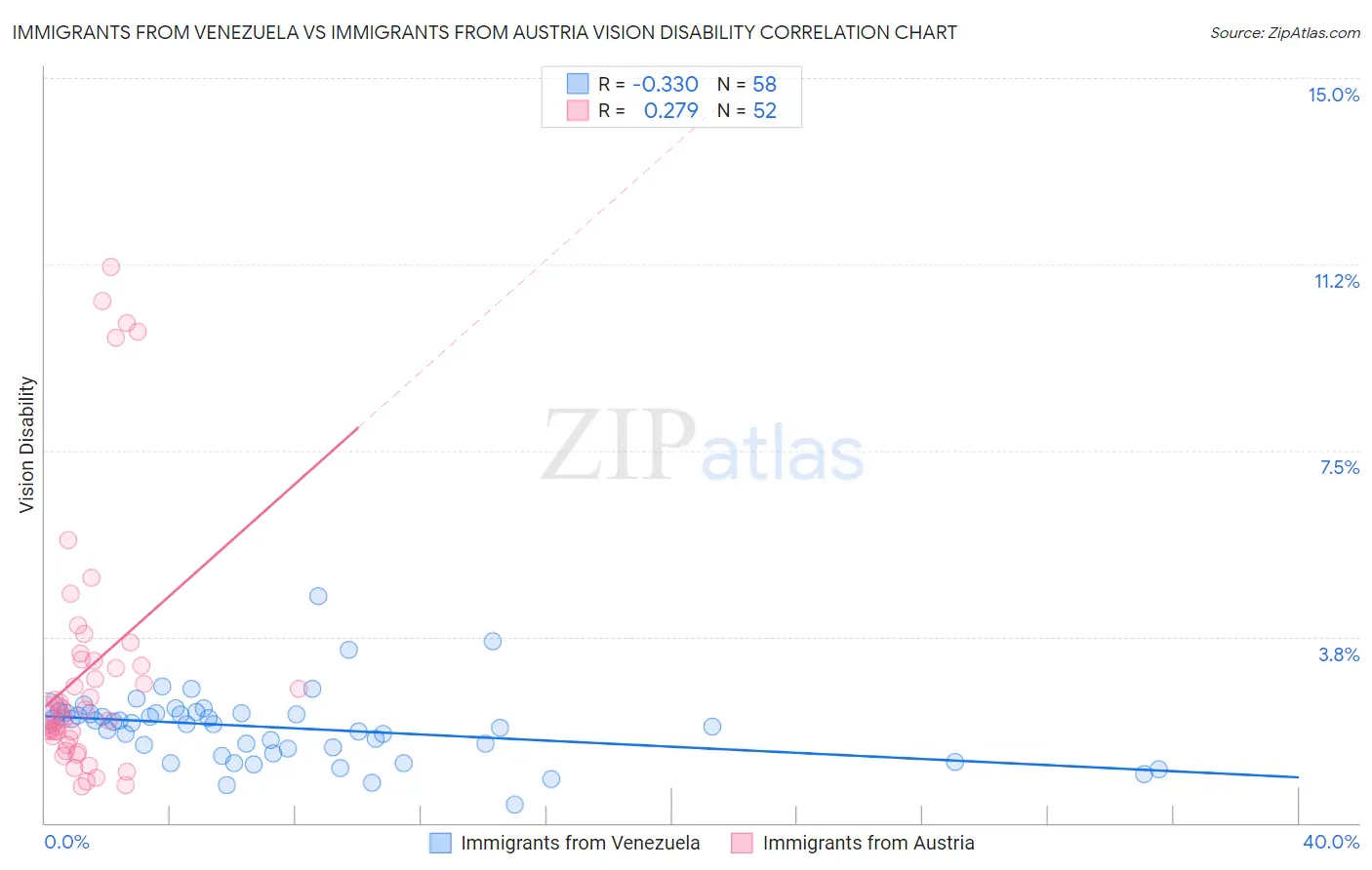 Immigrants from Venezuela vs Immigrants from Austria Vision Disability