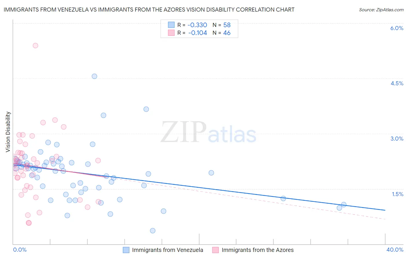 Immigrants from Venezuela vs Immigrants from the Azores Vision Disability