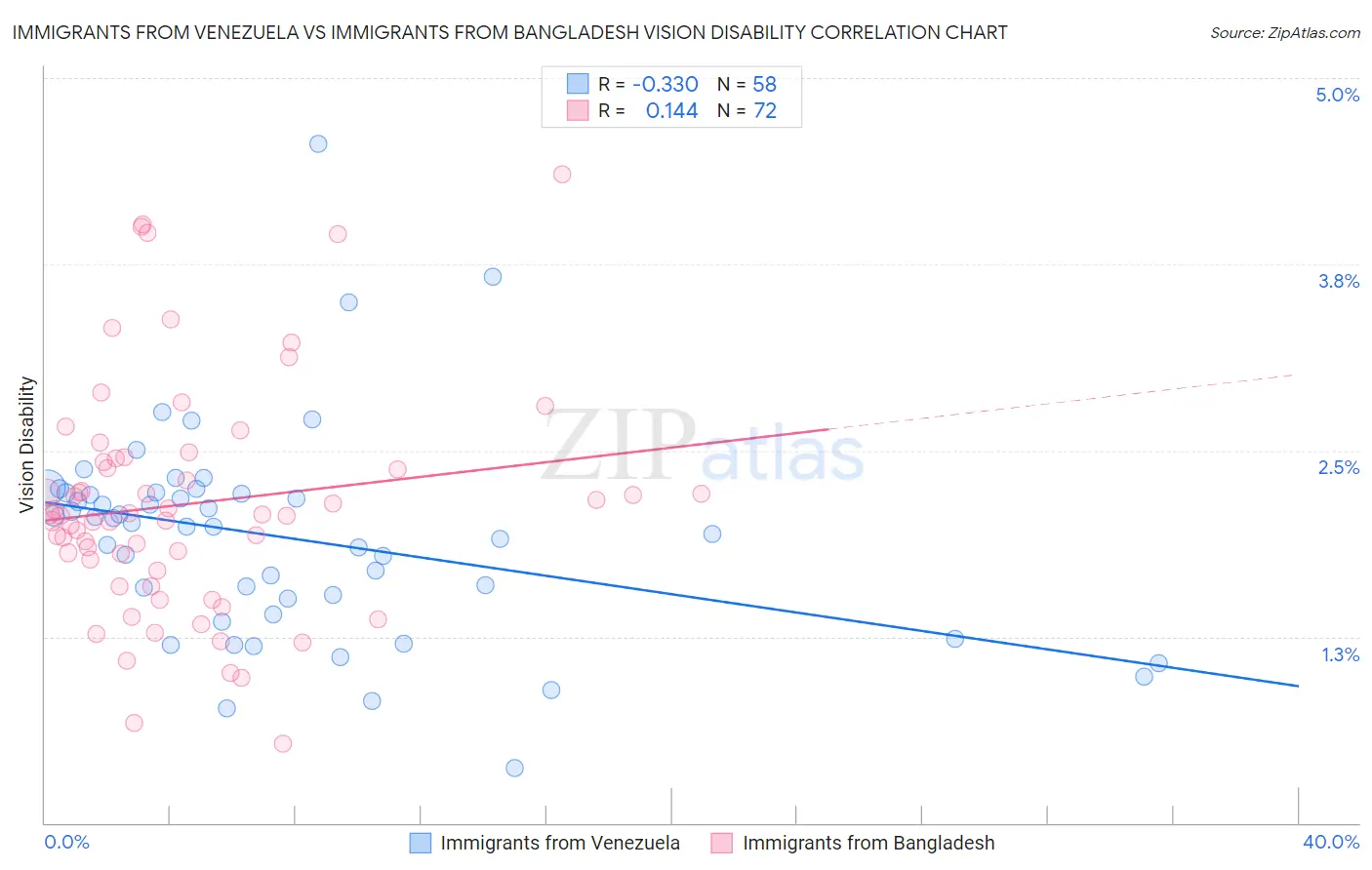 Immigrants from Venezuela vs Immigrants from Bangladesh Vision Disability