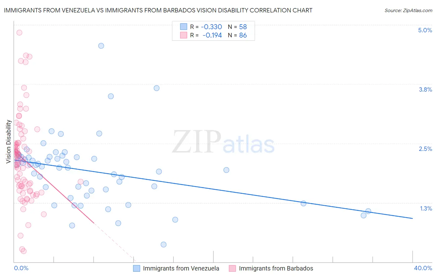 Immigrants from Venezuela vs Immigrants from Barbados Vision Disability