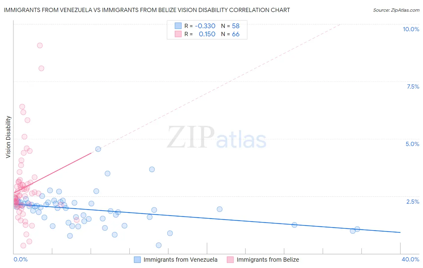 Immigrants from Venezuela vs Immigrants from Belize Vision Disability