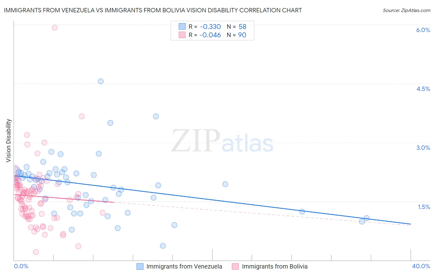Immigrants from Venezuela vs Immigrants from Bolivia Vision Disability