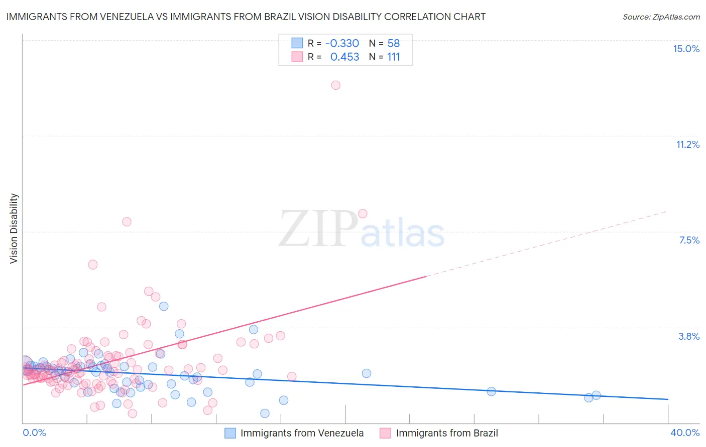 Immigrants from Venezuela vs Immigrants from Brazil Vision Disability