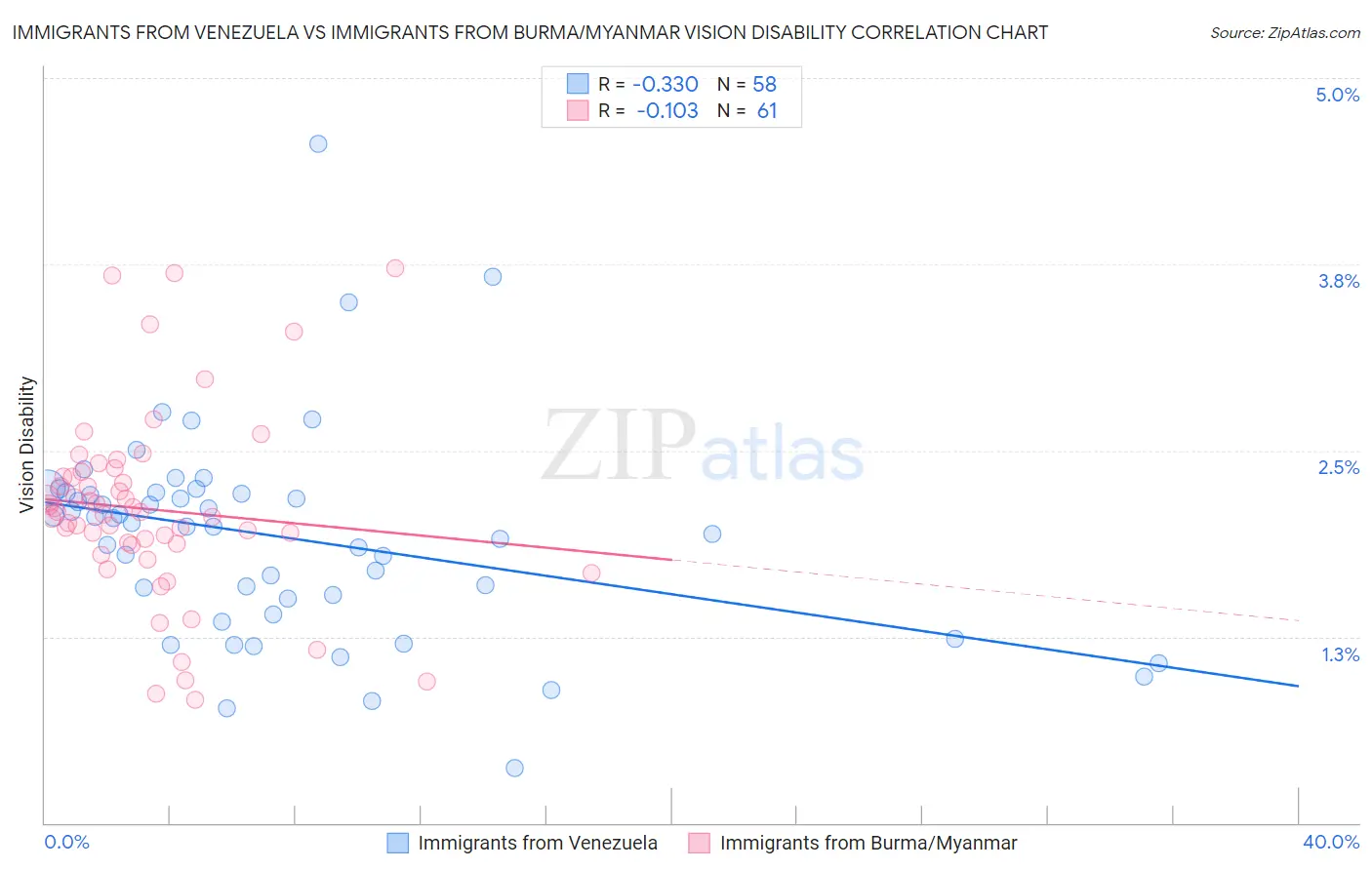 Immigrants from Venezuela vs Immigrants from Burma/Myanmar Vision Disability