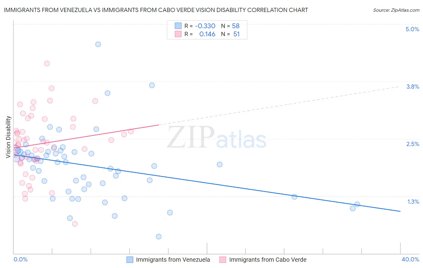 Immigrants from Venezuela vs Immigrants from Cabo Verde Vision Disability