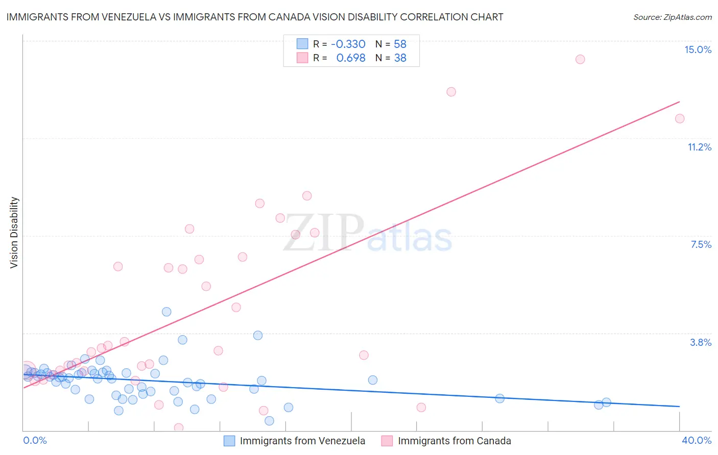 Immigrants from Venezuela vs Immigrants from Canada Vision Disability