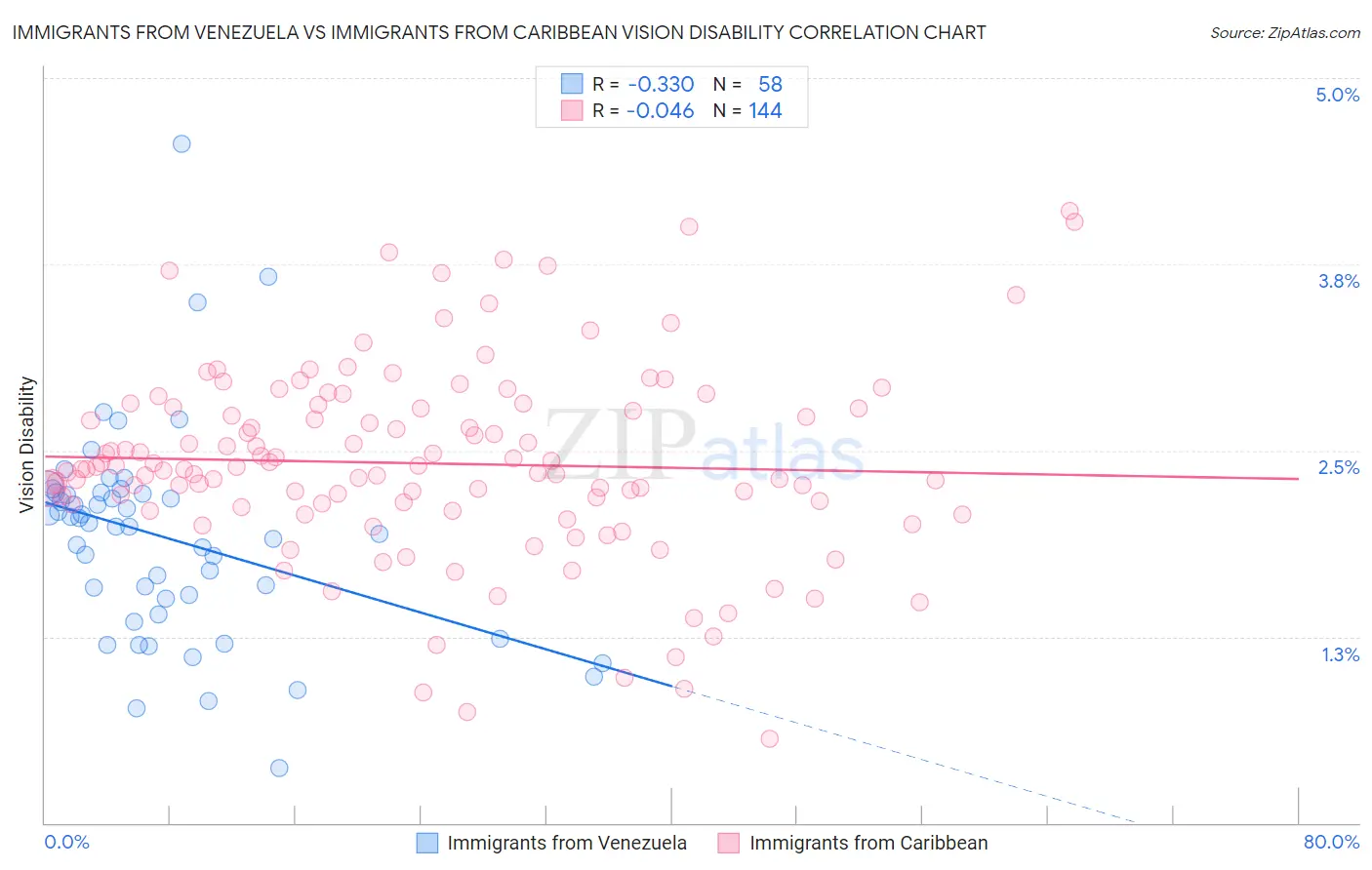 Immigrants from Venezuela vs Immigrants from Caribbean Vision Disability