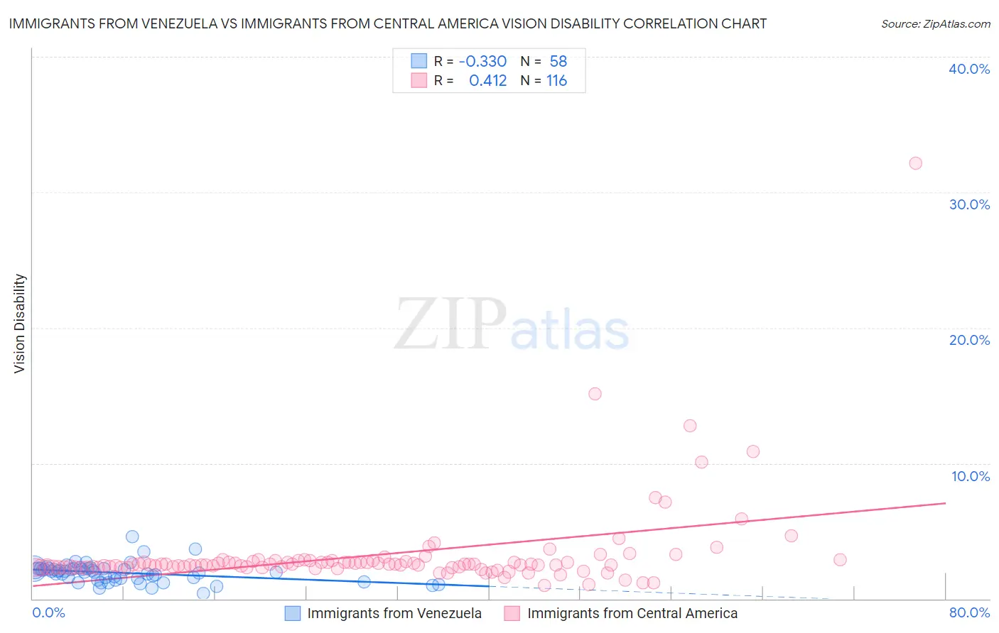 Immigrants from Venezuela vs Immigrants from Central America Vision Disability