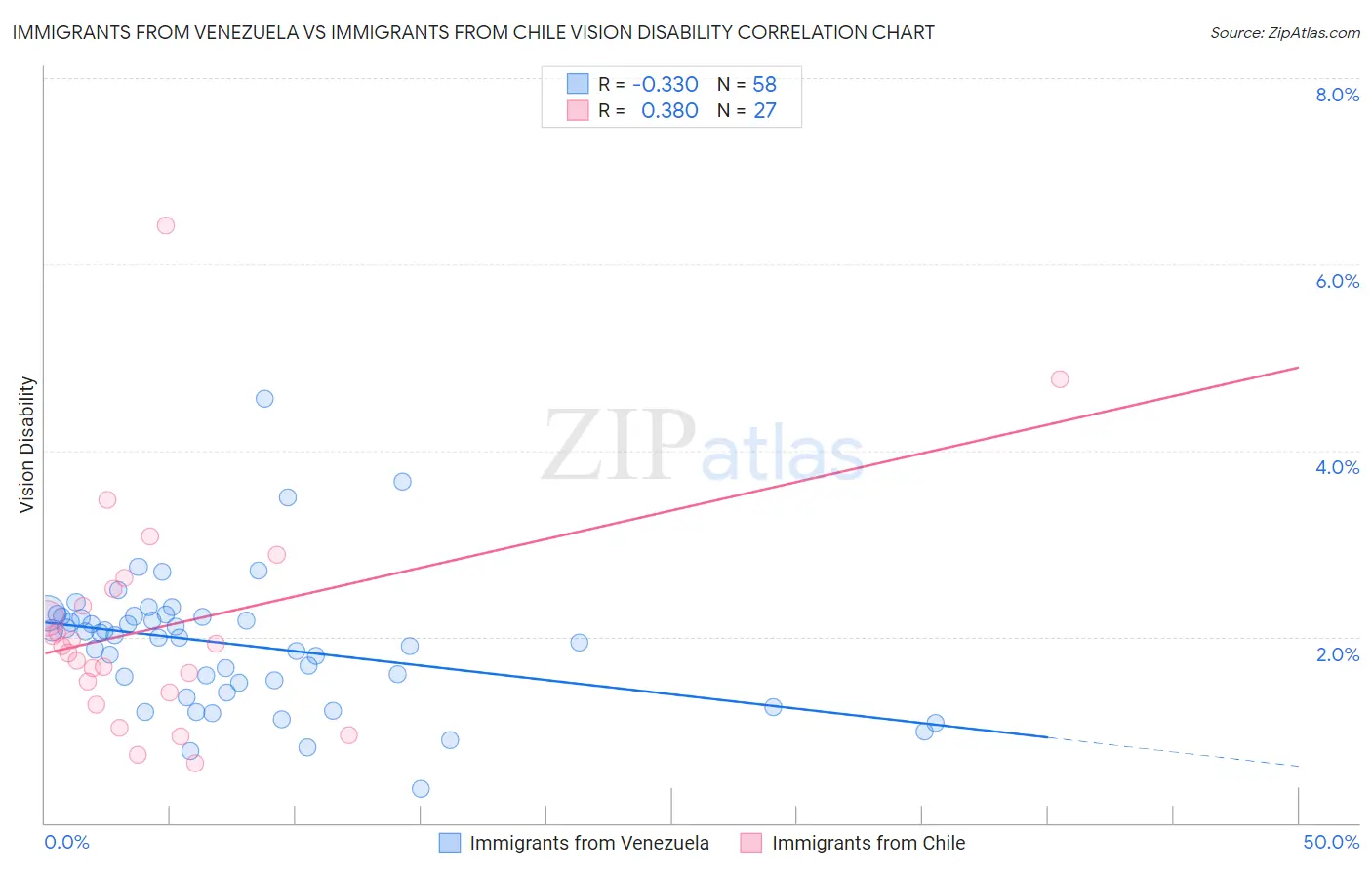 Immigrants from Venezuela vs Immigrants from Chile Vision Disability