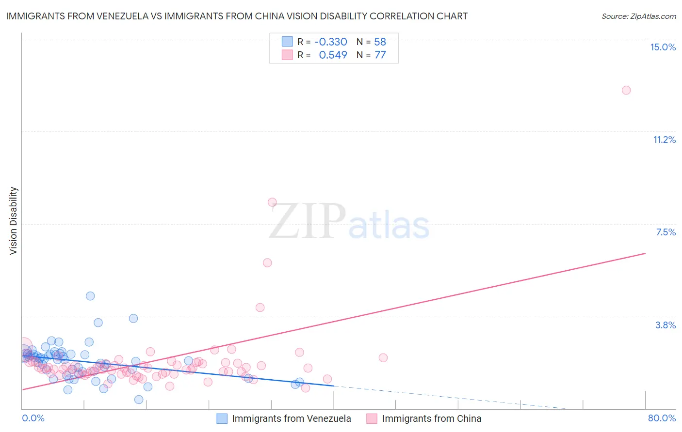 Immigrants from Venezuela vs Immigrants from China Vision Disability