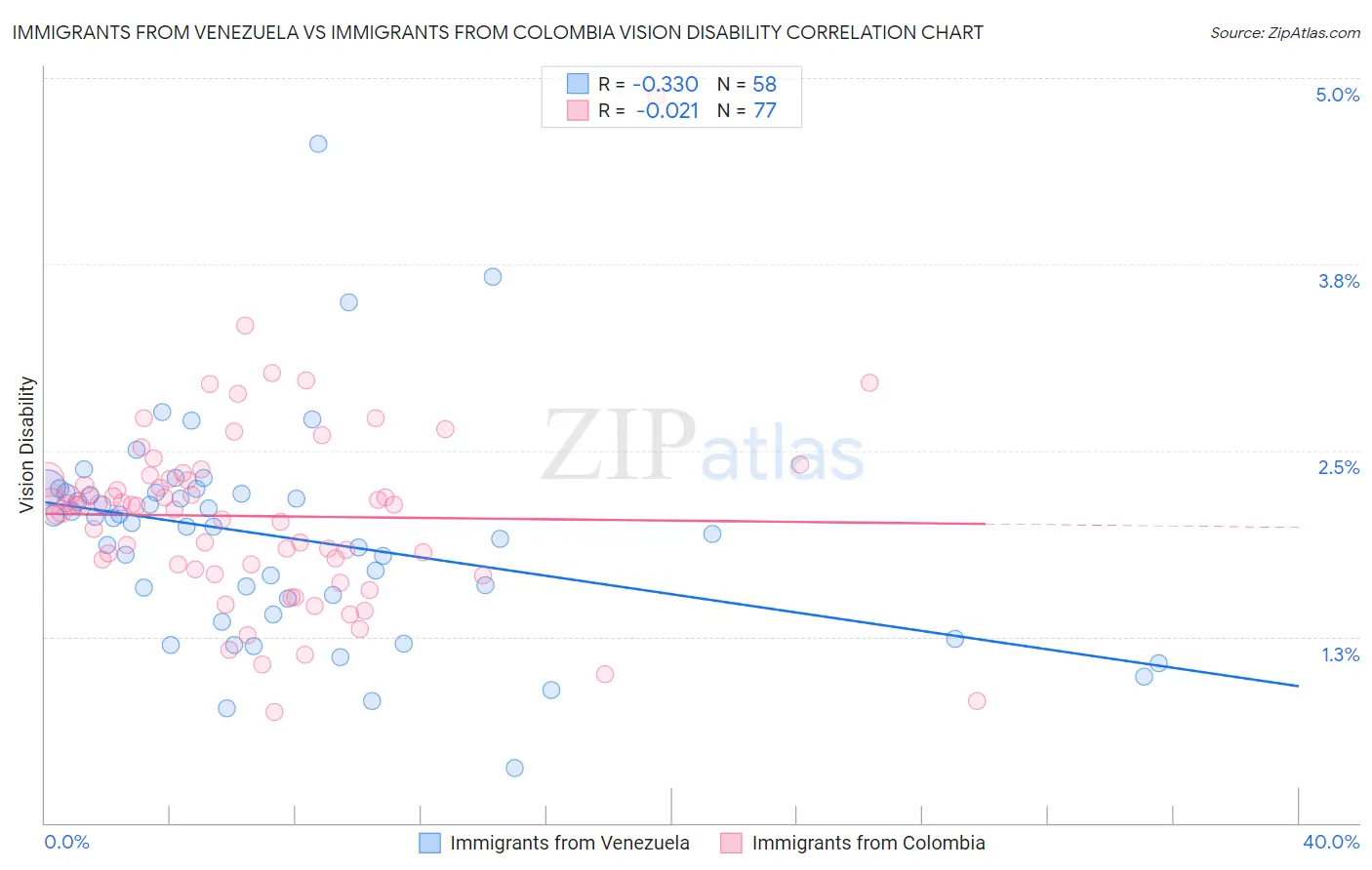 Immigrants from Venezuela vs Immigrants from Colombia Vision Disability