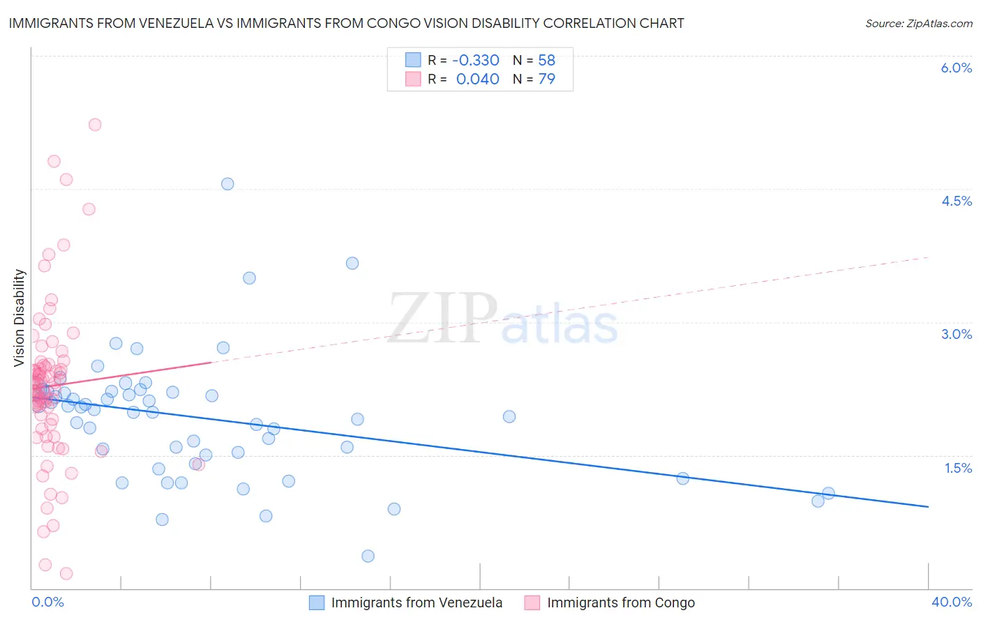 Immigrants from Venezuela vs Immigrants from Congo Vision Disability