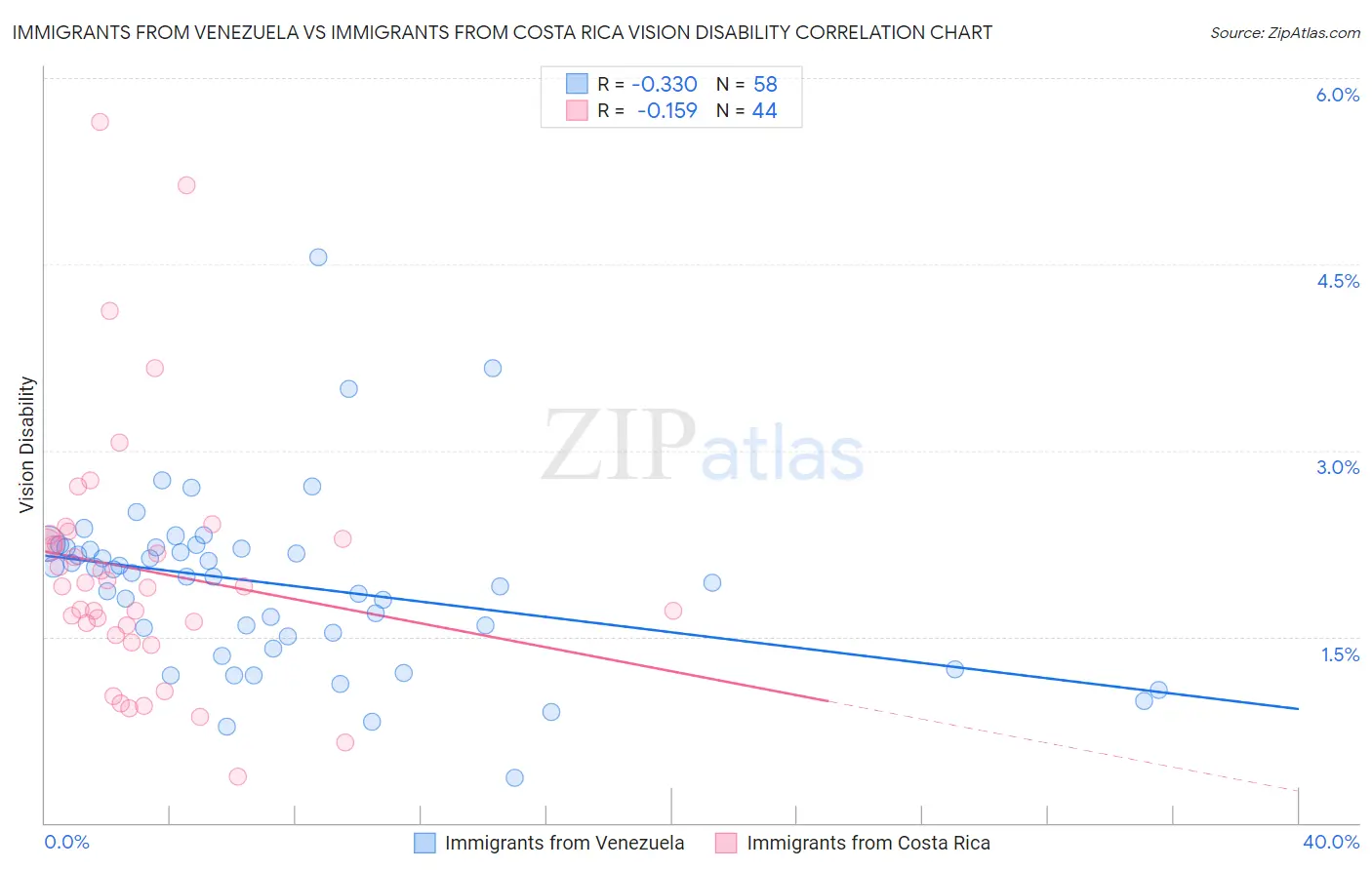 Immigrants from Venezuela vs Immigrants from Costa Rica Vision Disability