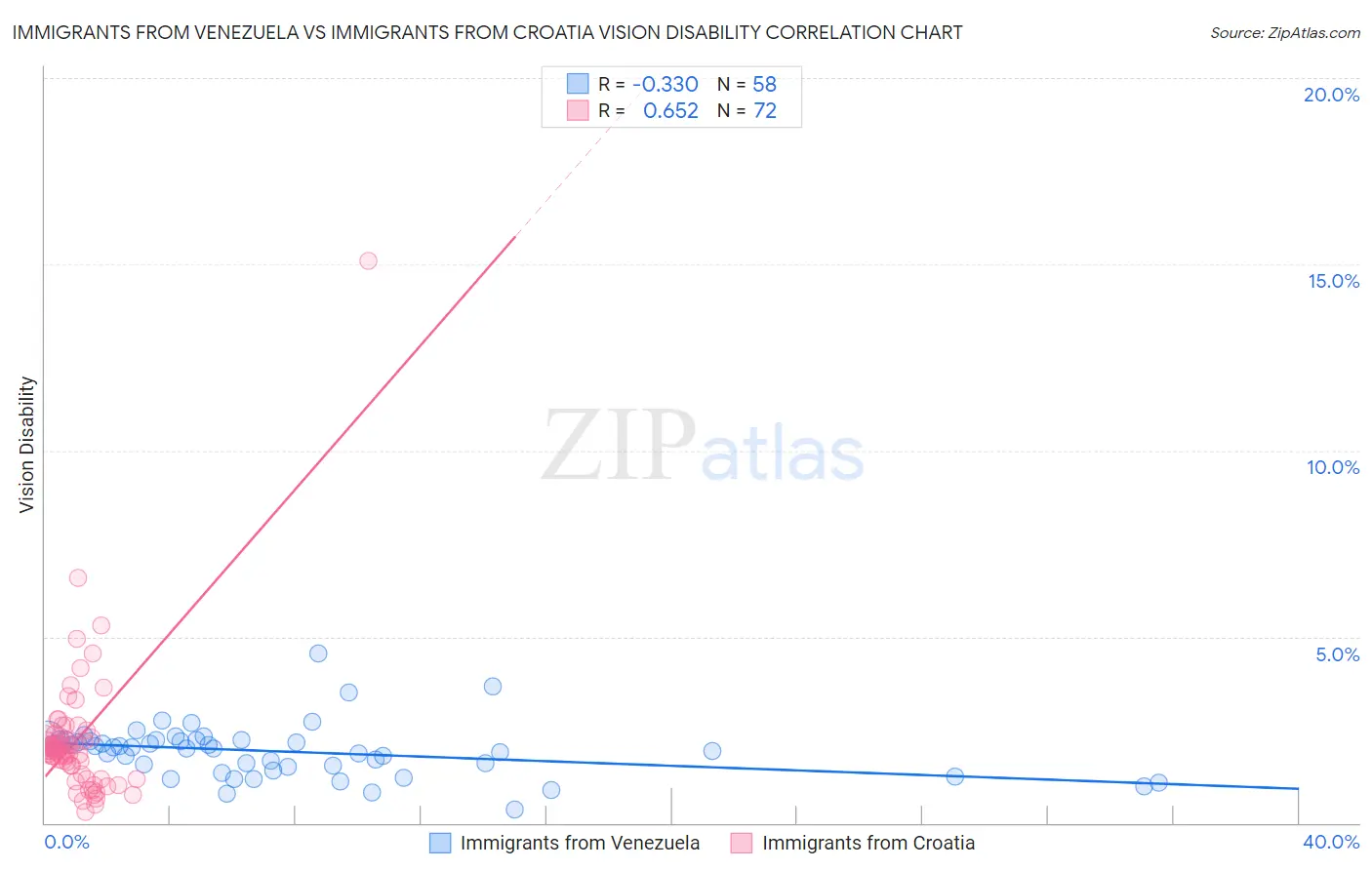 Immigrants from Venezuela vs Immigrants from Croatia Vision Disability