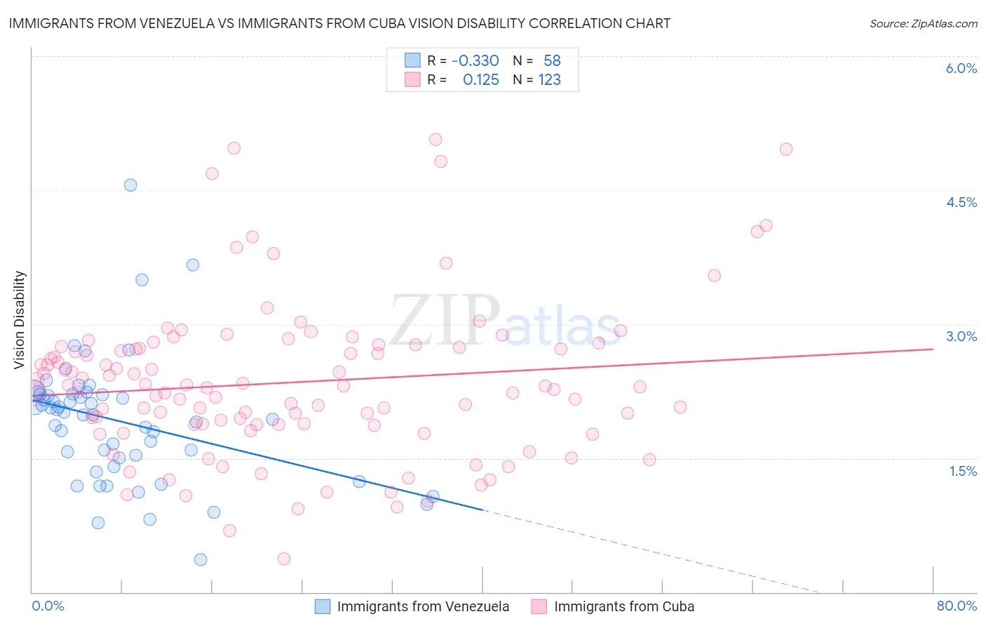 Immigrants from Venezuela vs Immigrants from Cuba Vision Disability
