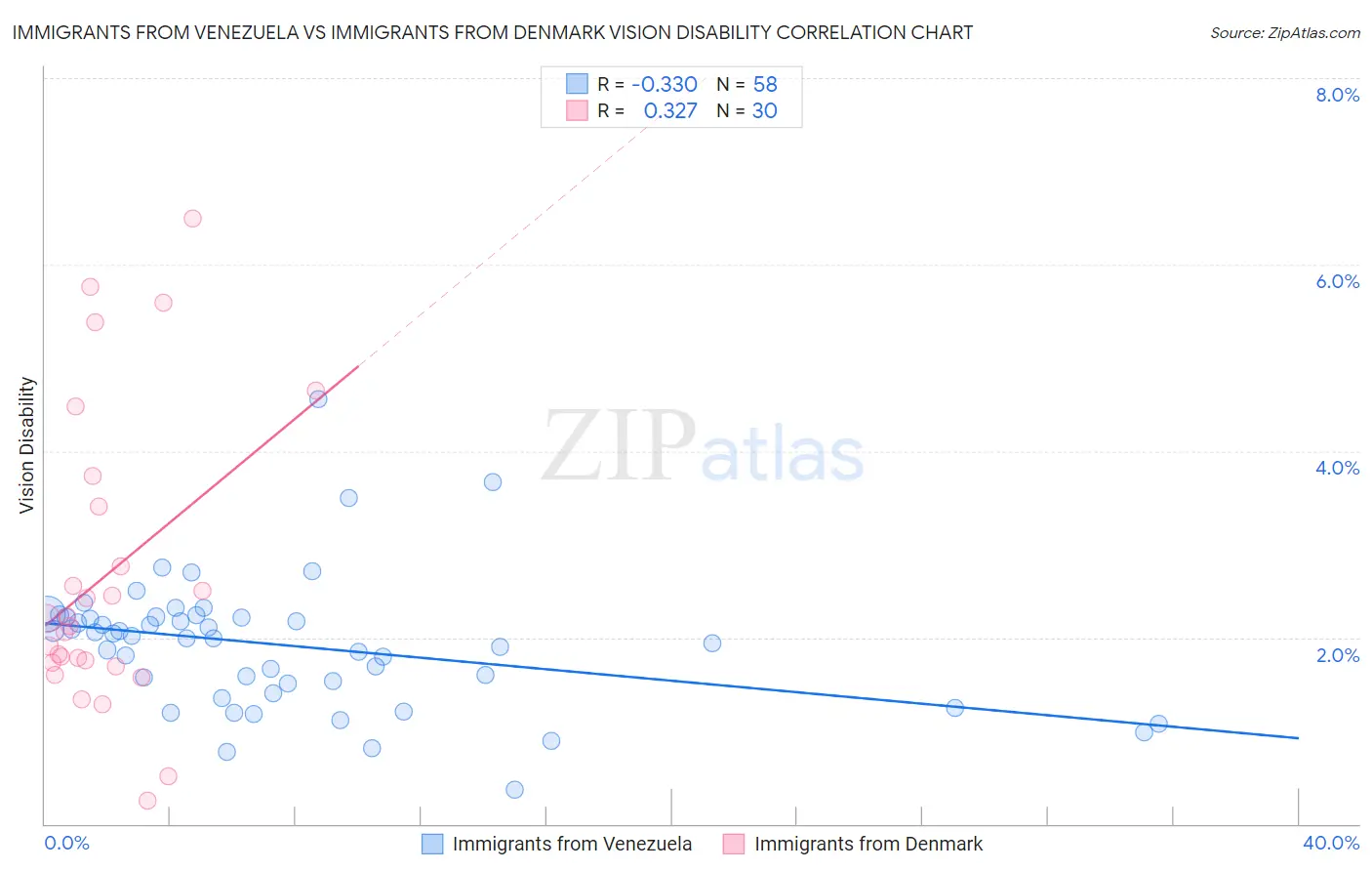 Immigrants from Venezuela vs Immigrants from Denmark Vision Disability