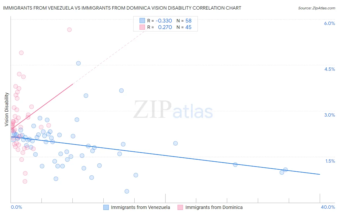Immigrants from Venezuela vs Immigrants from Dominica Vision Disability
