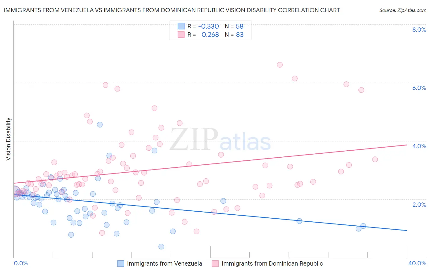 Immigrants from Venezuela vs Immigrants from Dominican Republic Vision Disability