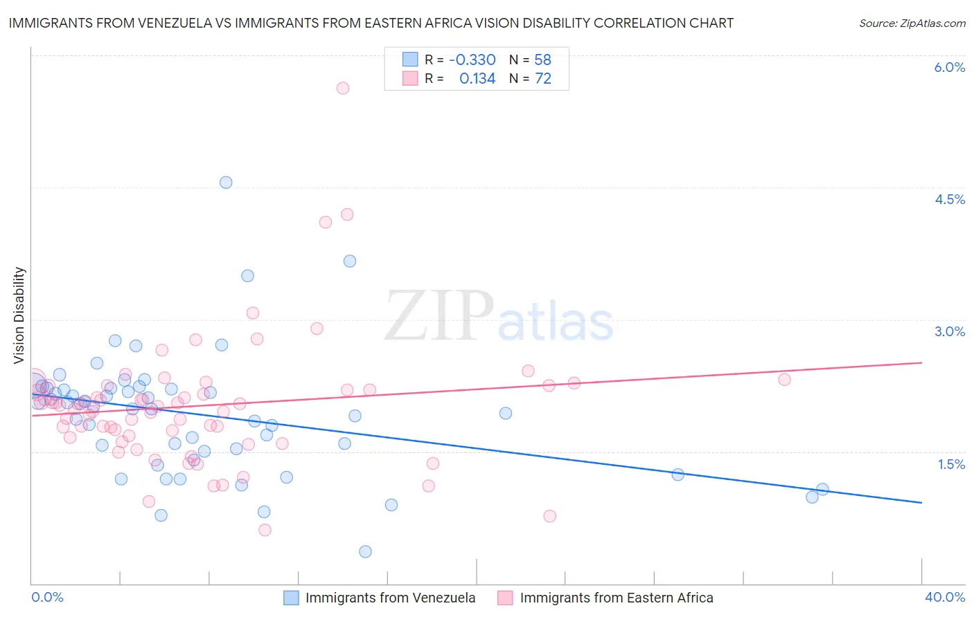 Immigrants from Venezuela vs Immigrants from Eastern Africa Vision Disability