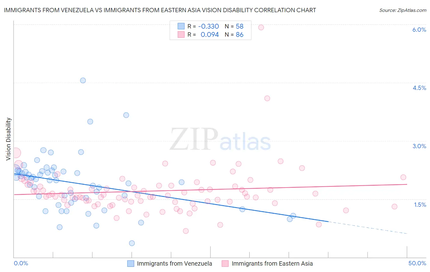 Immigrants from Venezuela vs Immigrants from Eastern Asia Vision Disability