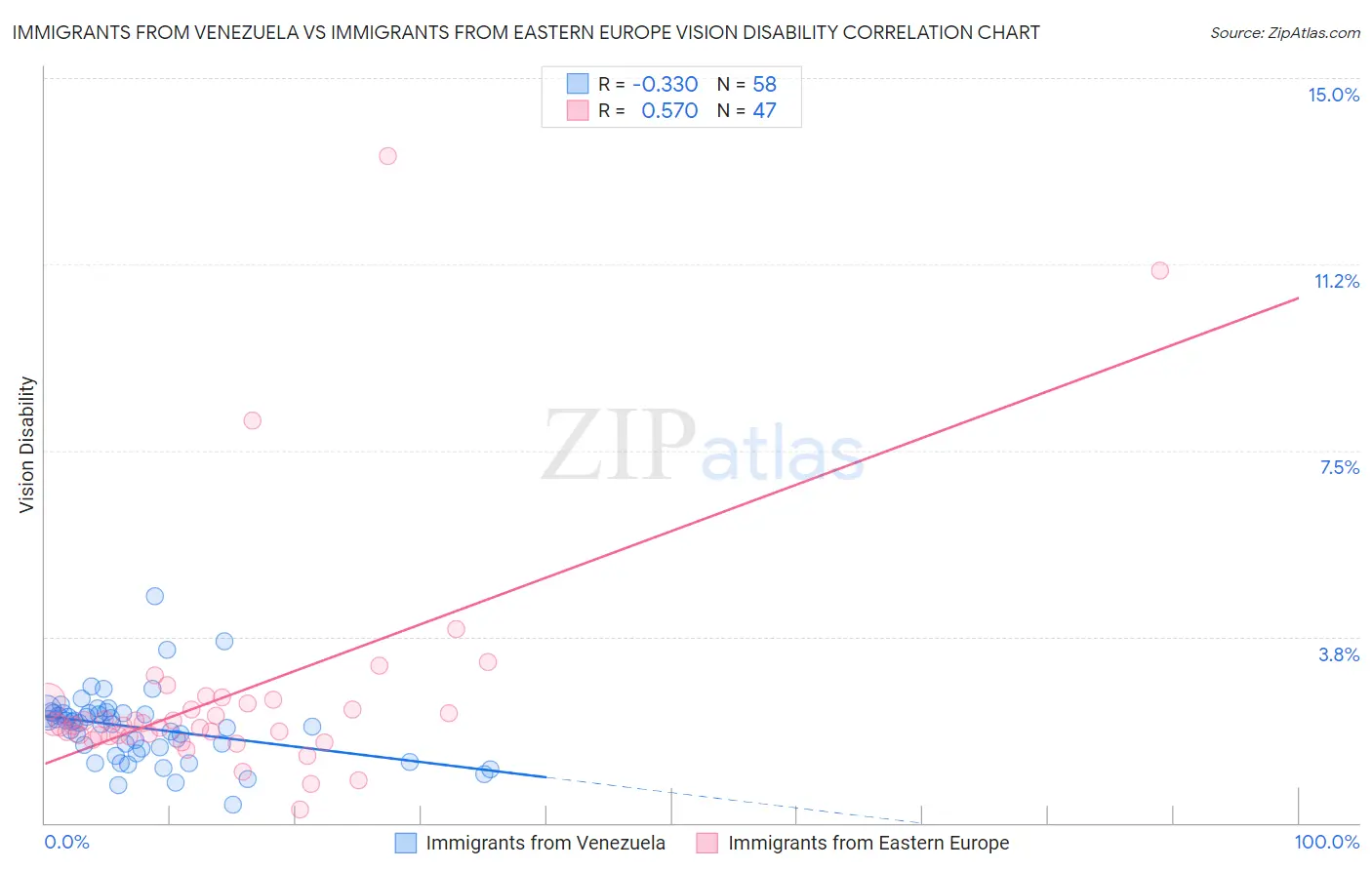 Immigrants from Venezuela vs Immigrants from Eastern Europe Vision Disability