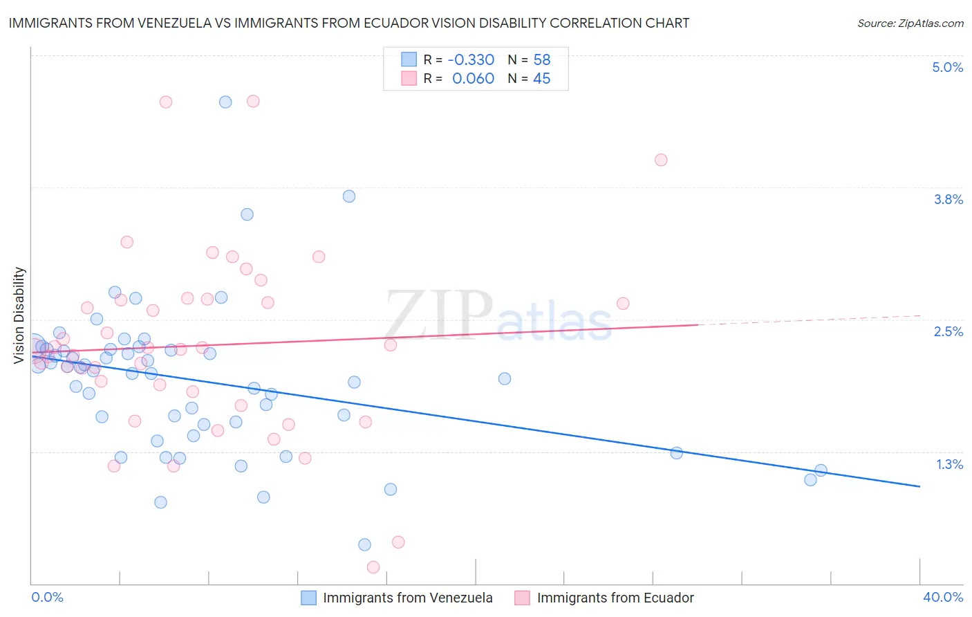 Immigrants from Venezuela vs Immigrants from Ecuador Vision Disability