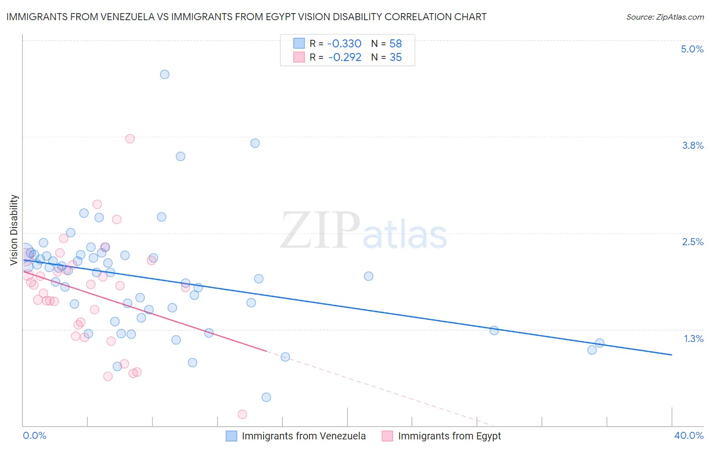 Immigrants from Venezuela vs Immigrants from Egypt Vision Disability