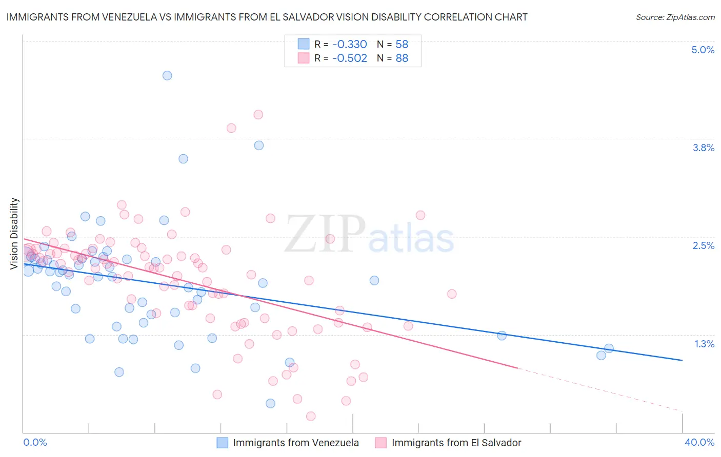 Immigrants from Venezuela vs Immigrants from El Salvador Vision Disability