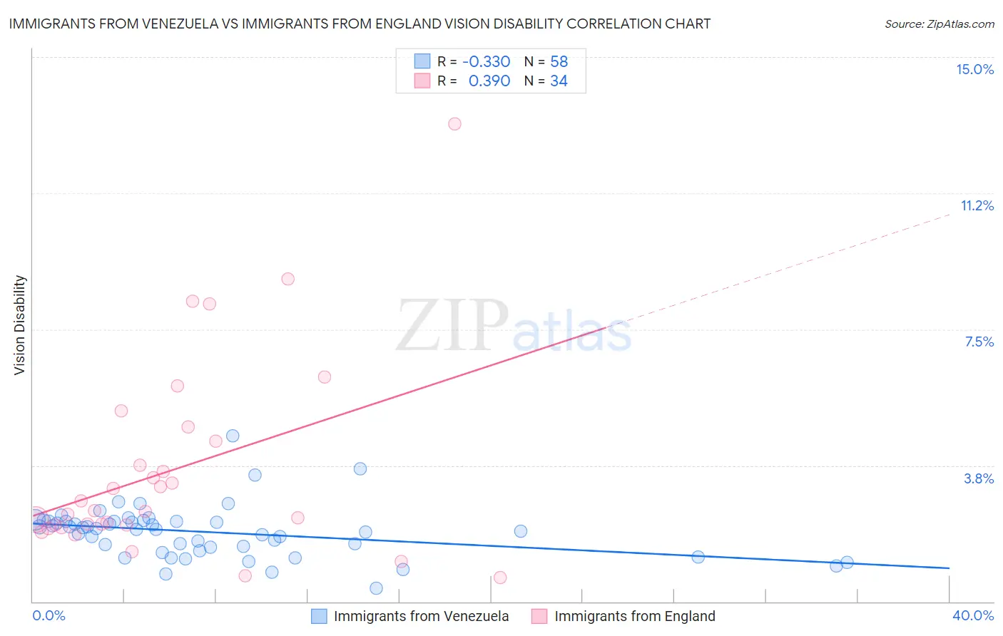 Immigrants from Venezuela vs Immigrants from England Vision Disability