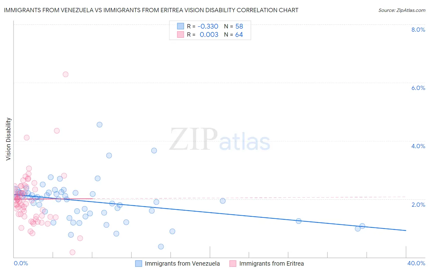 Immigrants from Venezuela vs Immigrants from Eritrea Vision Disability