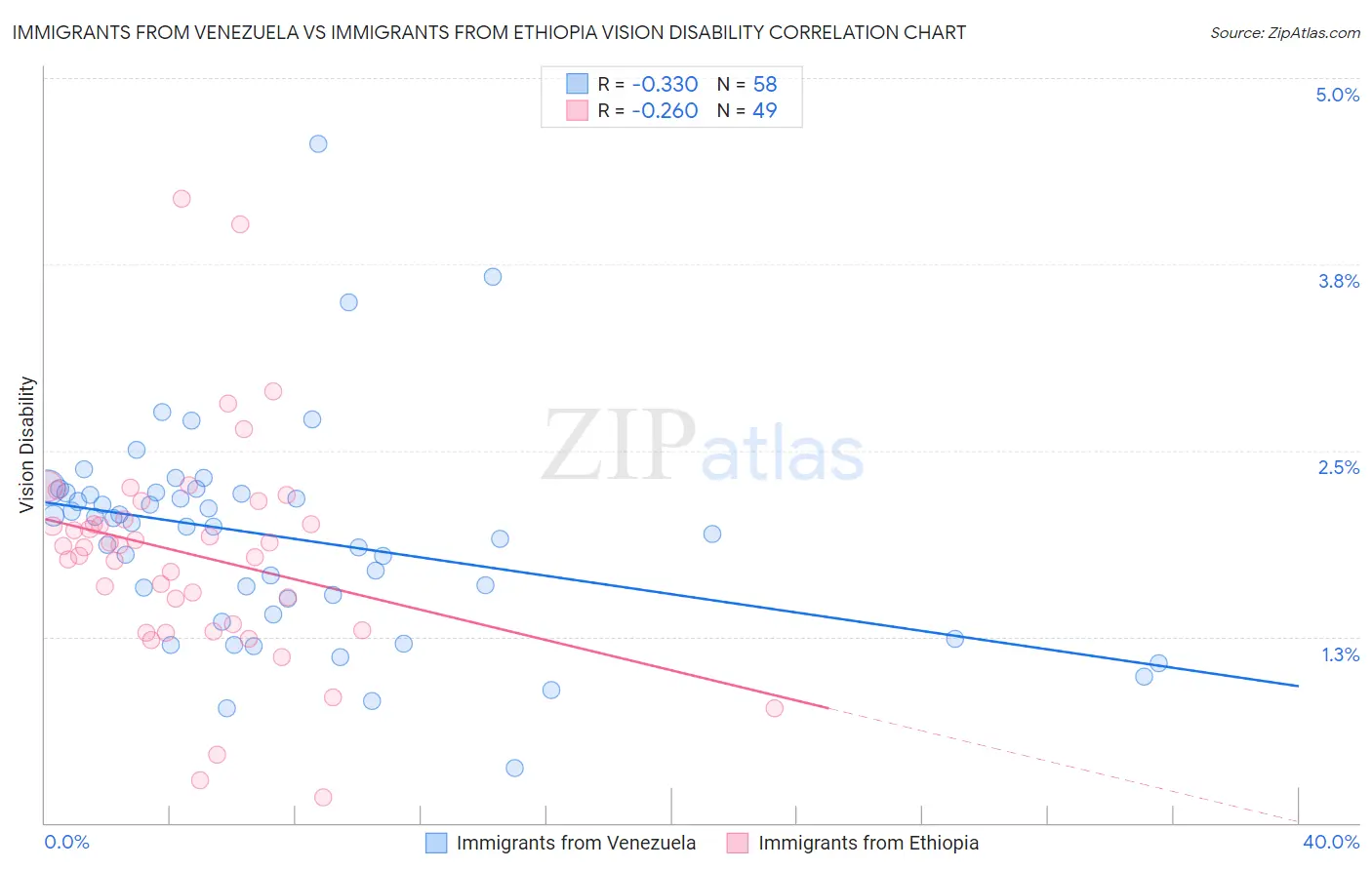 Immigrants from Venezuela vs Immigrants from Ethiopia Vision Disability