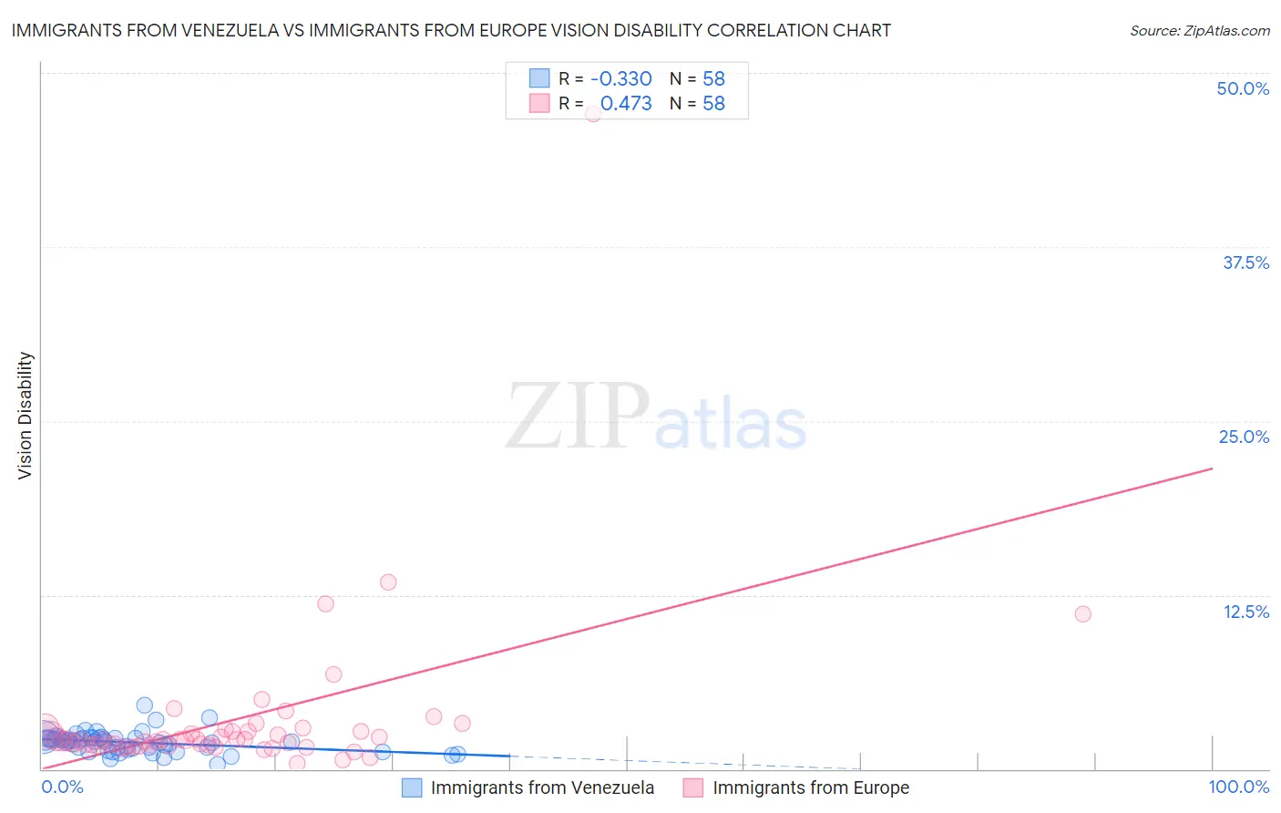 Immigrants from Venezuela vs Immigrants from Europe Vision Disability