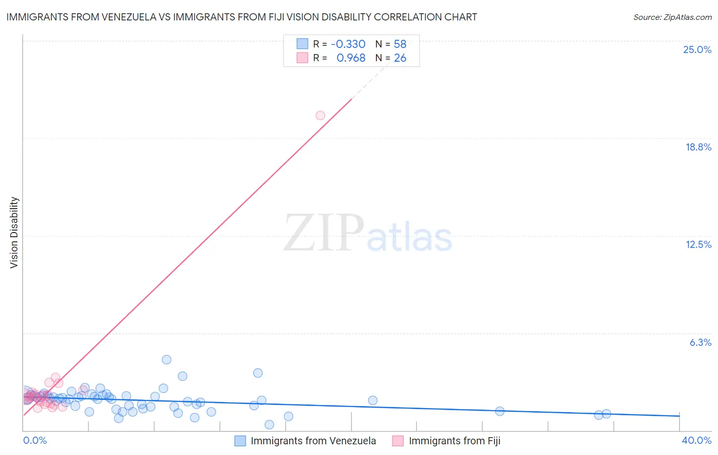 Immigrants from Venezuela vs Immigrants from Fiji Vision Disability