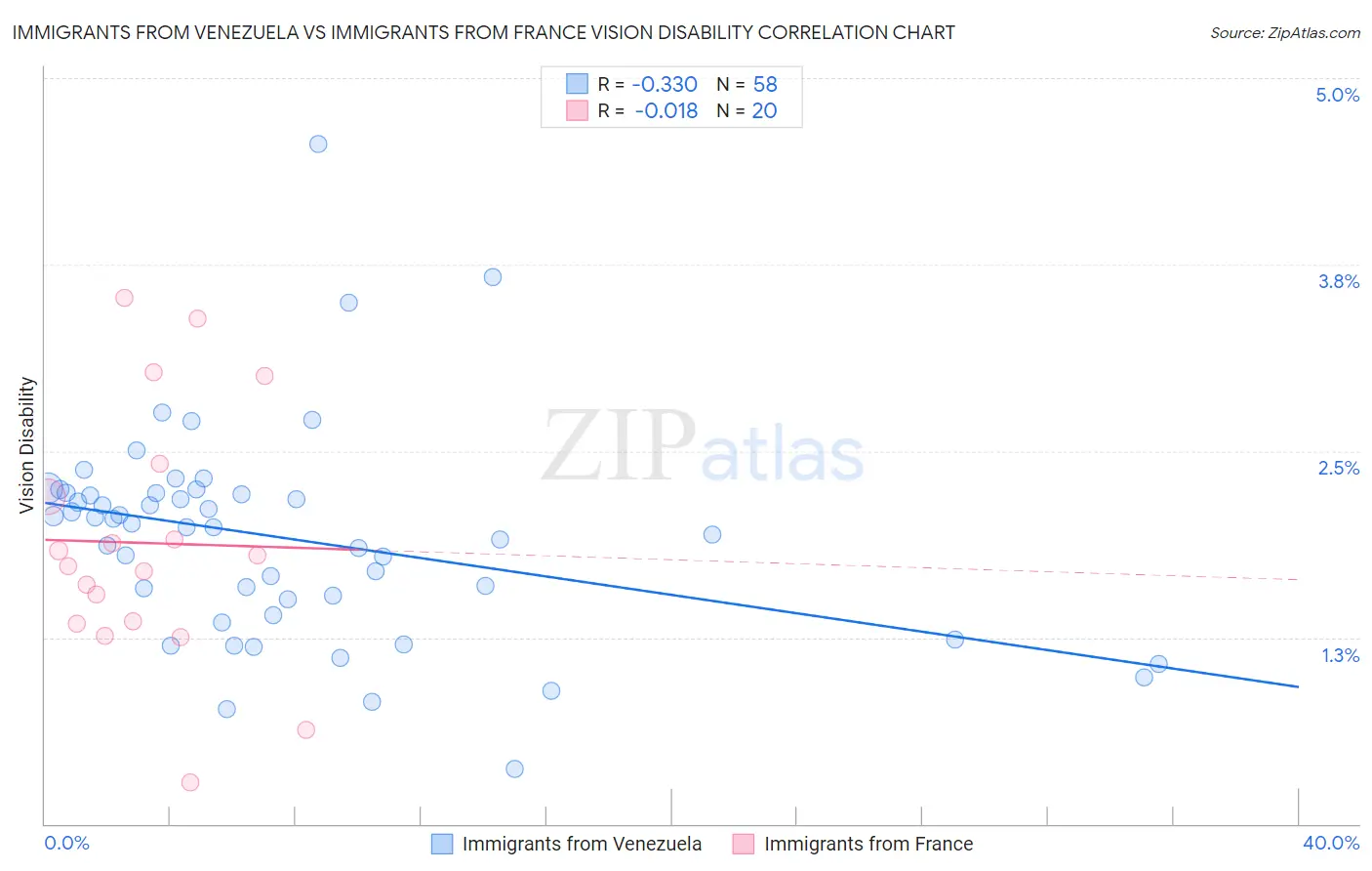 Immigrants from Venezuela vs Immigrants from France Vision Disability