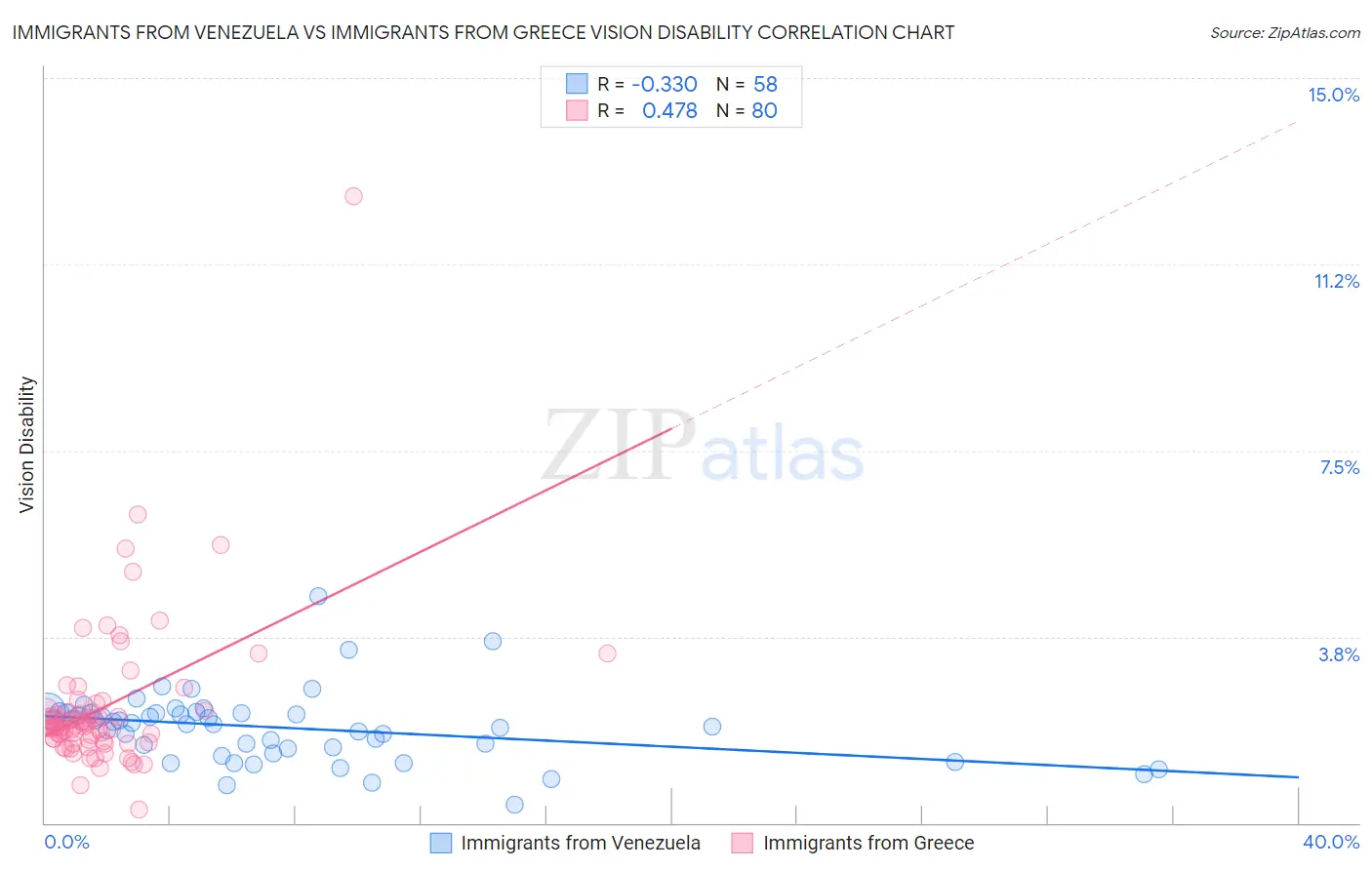 Immigrants from Venezuela vs Immigrants from Greece Vision Disability