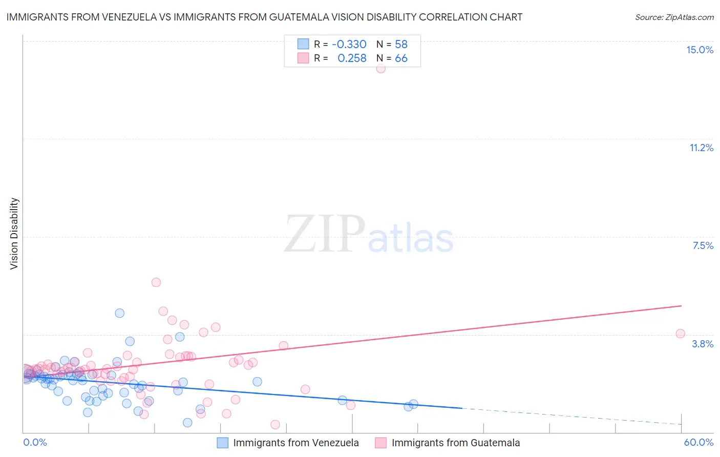 Immigrants from Venezuela vs Immigrants from Guatemala Vision Disability